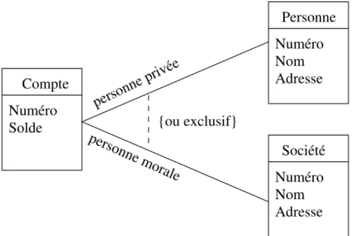 Figure 17 – Exemple d’utilisation du ou exclusif.