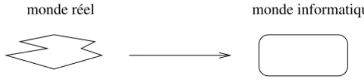 Figure 1 – Passage du monde r´ eel au monde informatique