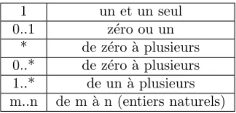 Table 1 – Notation des cardinalit´ es d’associations