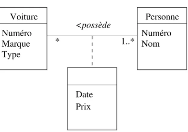 Figure 4 – Exemple d’association poss´ edant un attribut.