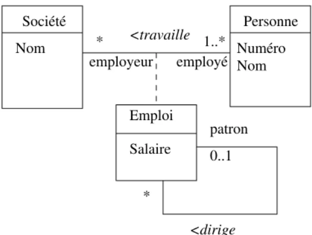 Figure 8 – Exemple d’association elle mˆ eme source d’association.