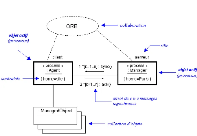 FIGURE 13.2 Objets actifs