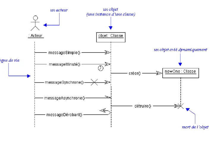 FIGURE 13.3         Exemple de diagramme de séquence