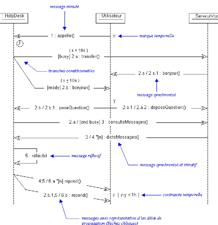 FIGURE 13.5 Exemple complet