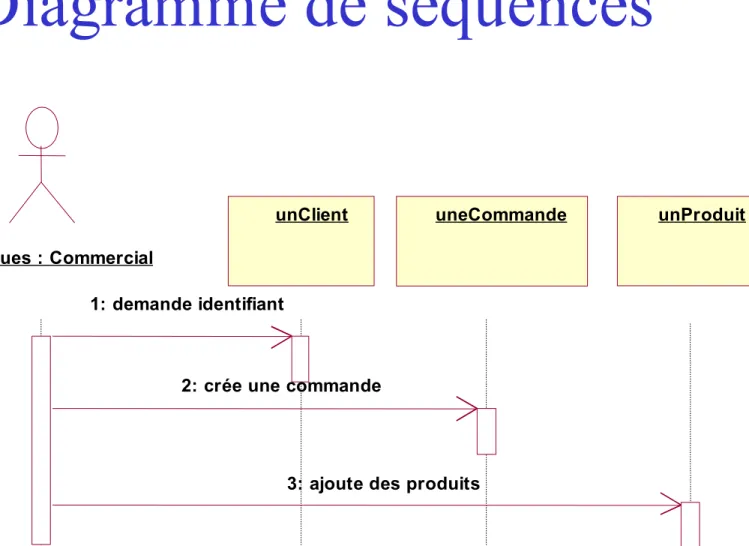 Diagramme de séquences