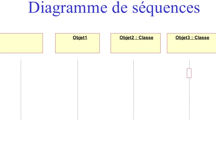 Diagramme de séquences