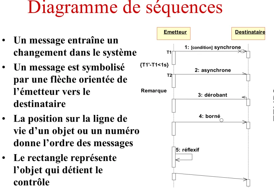 Diagramme de séquences