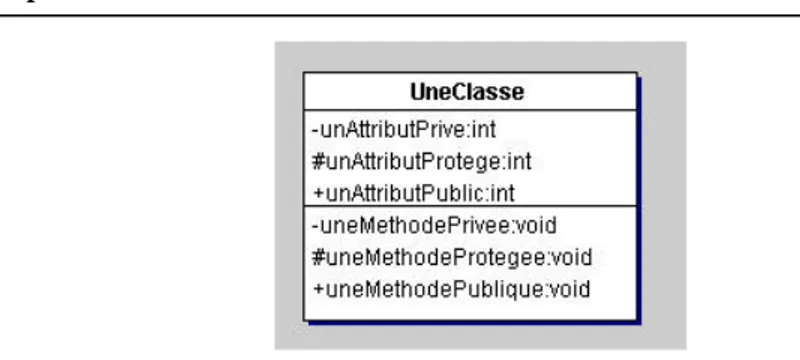 FIGURE 9.6 Représentation d’une classe