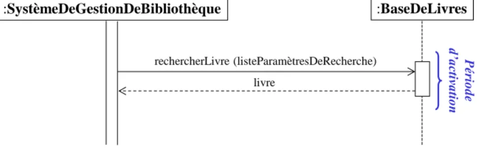 Diagramme de séquence avec objets passifs