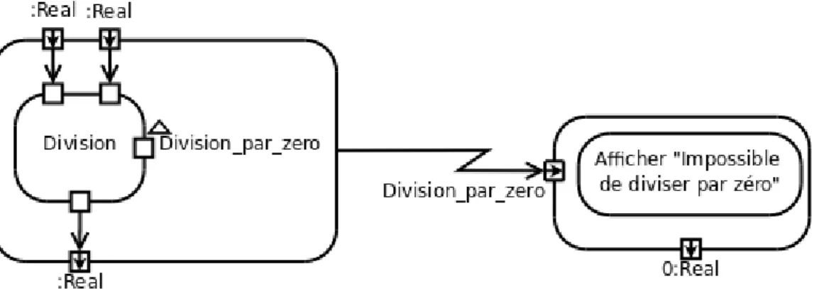 Figure 6.14: Exemple d’utilisation d’un gestionnaire d’exception pour protéger une  activité de l’exception Division_par_zero déclenchée en cas de division par zéro