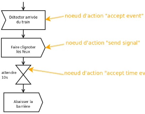 Figure 6.5: Représentation particulière des nœuds d’action de communication. 