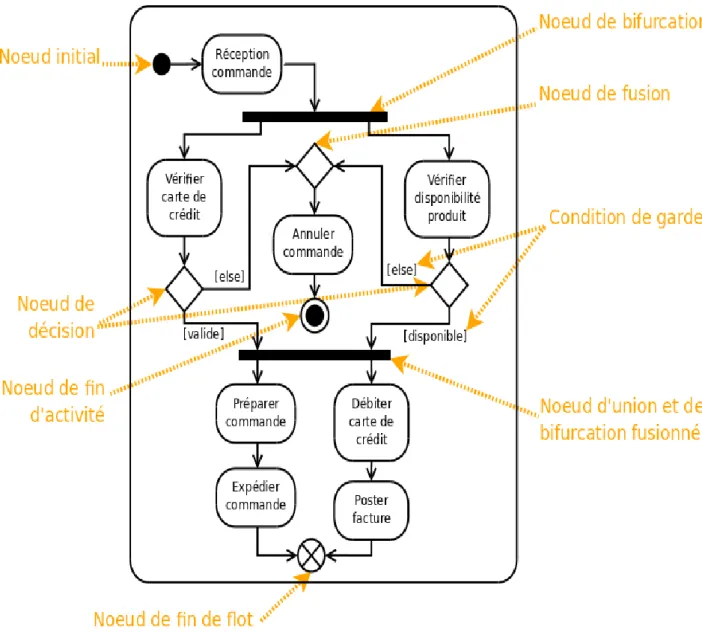 Figure  6.6:  Exemple  de  diagramme  d’activité  illustrant  l’utilisation  de  nœuds  de  contrôle