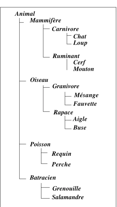 FIGURE 3.1 Hiérarchie d’animaux