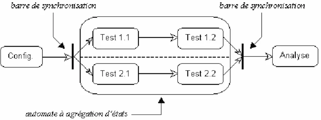 Figure 13: Exemple de diagrammes états-transitions avec barres de synchronisation  UML permet aussi de paramétrer les événements, comme dans l'exemple suivant : 