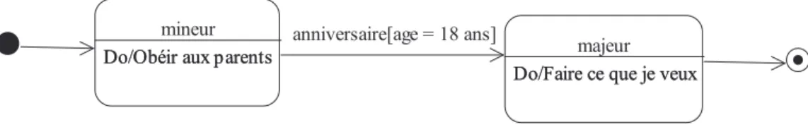 Figure 1: un événement avec une condition 