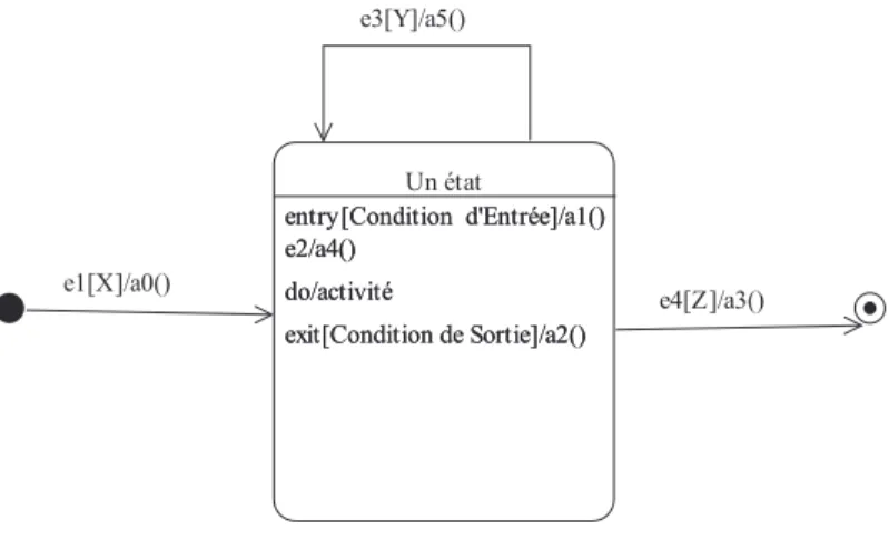 Figure 3: Ordonnancement des activités 