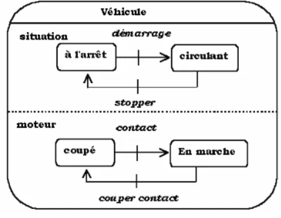 Figure 10: Description par états concurrents 