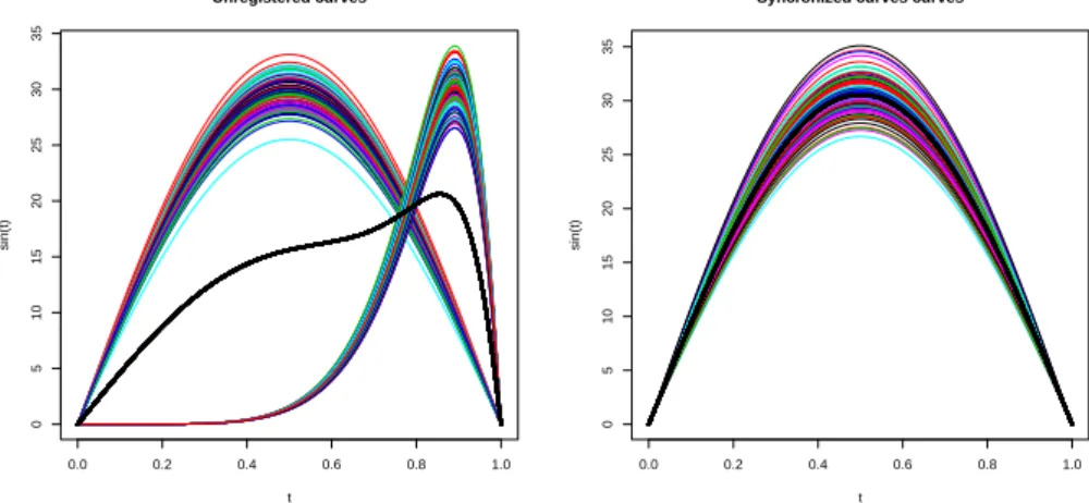 Figure 7: The left panel displays 200 random unregistered curves generated from (9) and warping functions h i (t) = t 5 