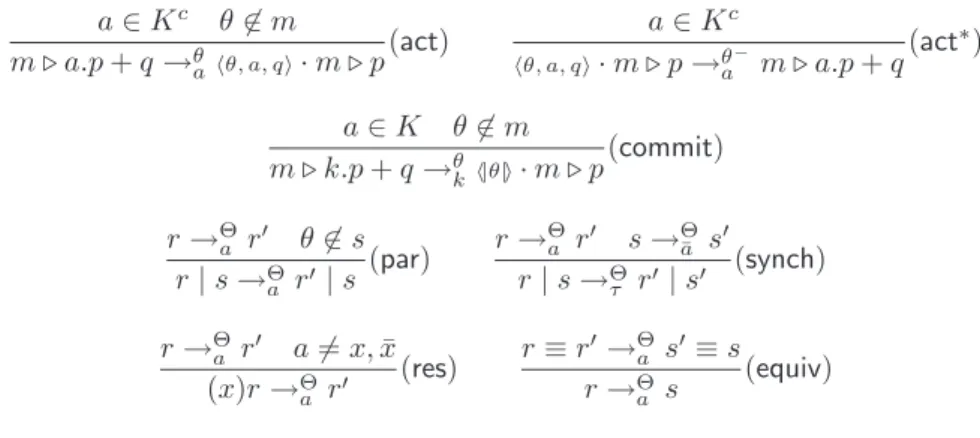 Figure 3: RCCS labelled transition system