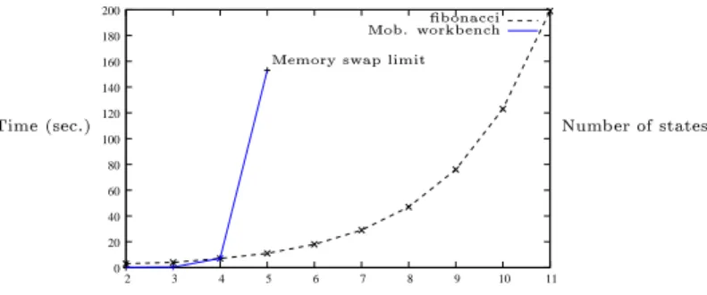 Figure 6: Diret bisimulation test for p full .