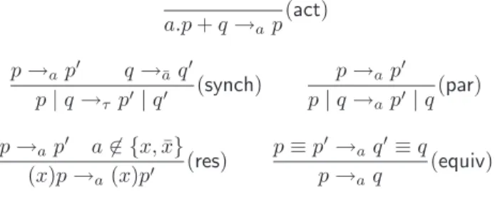 Figure 2: CCS labelled transition system