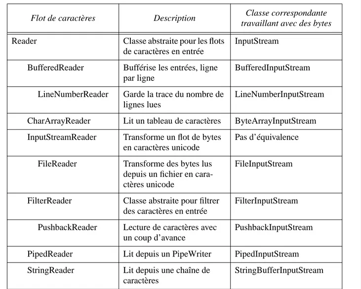 Table 1: Correspondances entre classes travaillant en entrée sur des flots de caractères et celles travaillant sur des flots de bytes