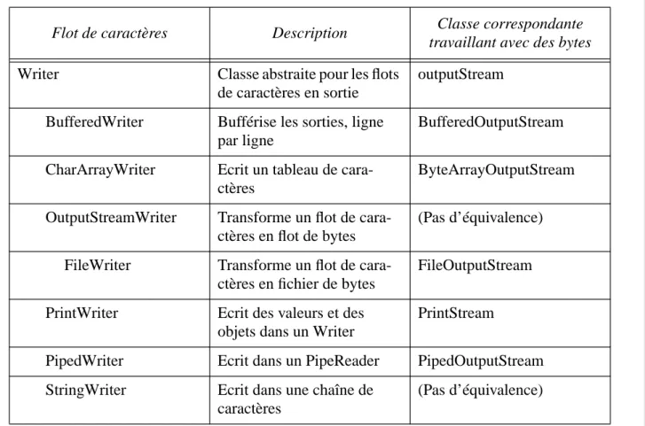 Table 1: Correspondances entre classes travaillant en sortie sur des flots de caractères et celles travaillant sur des flots de bytes