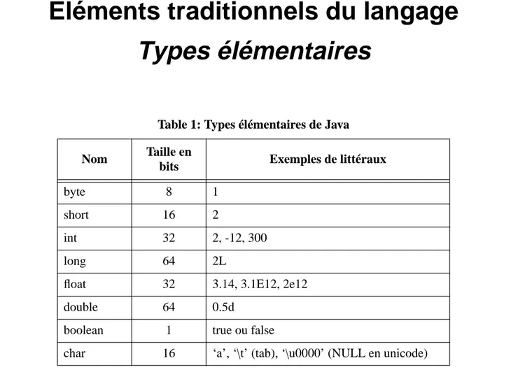 Table 1: Types élémentaires de Java Nom Taille en