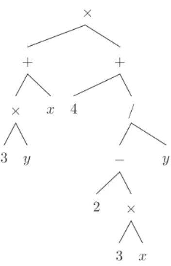 Figure 7.2 – Structure de l’expression (3y + x)(4 + (2 − 3x)/y) On remarque que les nœuds de cet arbre :