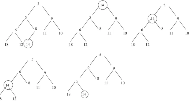 Figure 7.9 – Suppression du minimum d’un tas