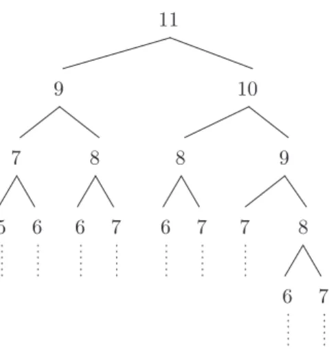 Figure 5.2 – L’arbre de r´ecursion de fib(11)