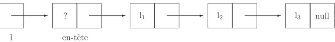 Figure 6.2 – Repr´esentation de la suite l = (l 1 , l 2 , l 3 )