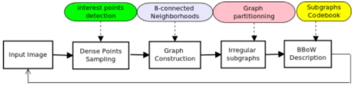 Fig. 1: Bag-of-bags of words pipeline A. Graph nodes selection