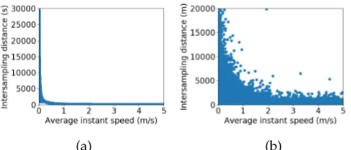 Fig. 11: Intersampling distance ((a) in seconds and (b) in meters) versus average instant speed of the 50 most recently sampled locations.