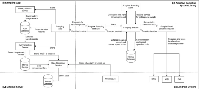 Fig. 12: Adaptive Sampling System Diagram
