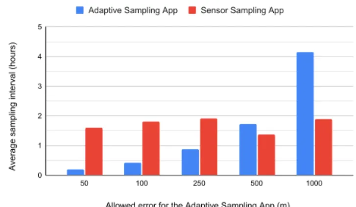 Fig. 15: Average mean haversine error for all test users using the Adaptive Sampling App and the Sensor Sampling App during the 5 experimental weeks.