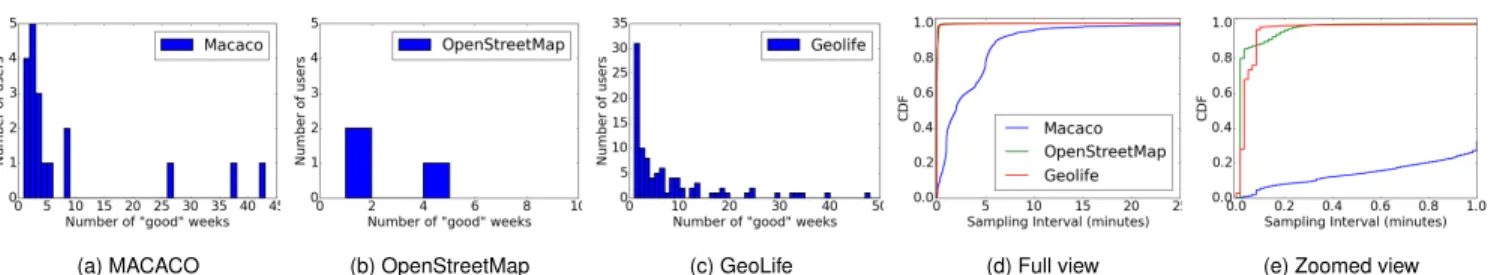 Fig. 4: (a)-(c) User distribution of one-week trajectories in our reference dataset. (d)-(e) Distribution of the sampling interval in one-week trajectories in our reference dataset: full interval span and sub-minute intervals