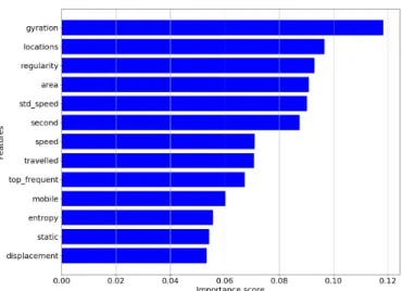 Fig. 10: Feature importance scores from a tree classifier, aver- aver-aged over 100 independent runs.