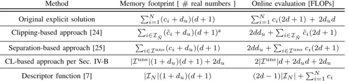 TABLE II: Comparison of memory footprint and online evaluation effort of different methods