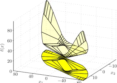 Fig. 9: A convex lifting obtained from Algorithm 2 and equation (45) and its associated state-space partition.