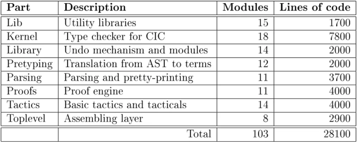 Figure 1: The main parts of Coq version 7