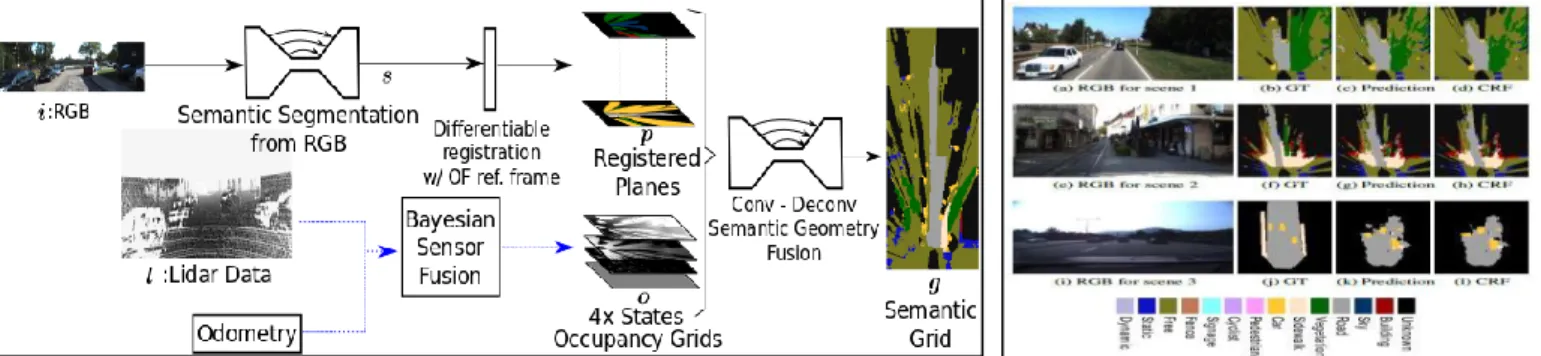 Figure 4: Constructing “Semantic Occupancy Grid” by fusing CMCDOT Occupancy Grids with semantically segmented RGB images