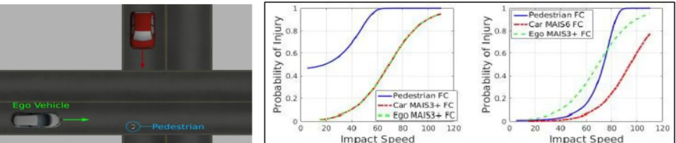 Figure 11: Illustration of injury curves. Left: Example of scenario. Middle: Vulnerable Road Users (VRU) perspective (safety of vulnerable  users takes priority over vehicles)