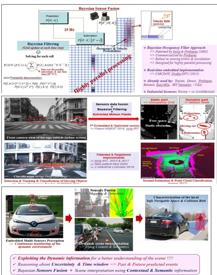 Figure 2: The Bayesian Perception approach.  Top: Bayesian Occupancy Filter paradigm. Middle: Bayesian Filtering Process &amp; Additional  features