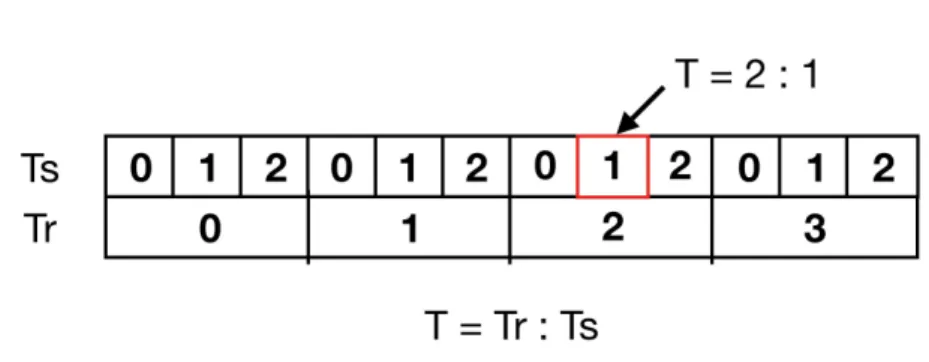 Figure 2 shows that two nodes u and v have messages to send to each other. In half-duplex mode, when node u sends the message at time t 0 , node v can receive the message