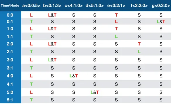 Figure 7 Detailed actions for each node while executing Algorithm 5