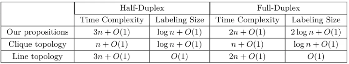 Table 1 Lower and upper bounds for deterministic convergecast with labeling