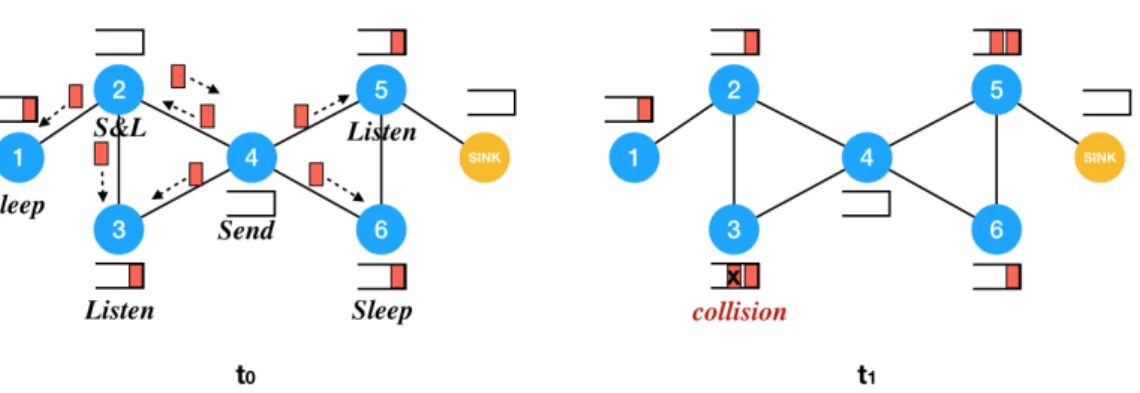 Figure 1 Initially, each non-sink node has a message in its buffer. At time t 0 , nodes are in different states: node 4 in Send, node 2 in S&amp;L, nodes 3 and 5 in Listen and nodes 1 and 6 in Sleep