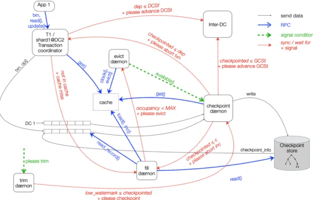 Figure 4: Interactions between the different actors