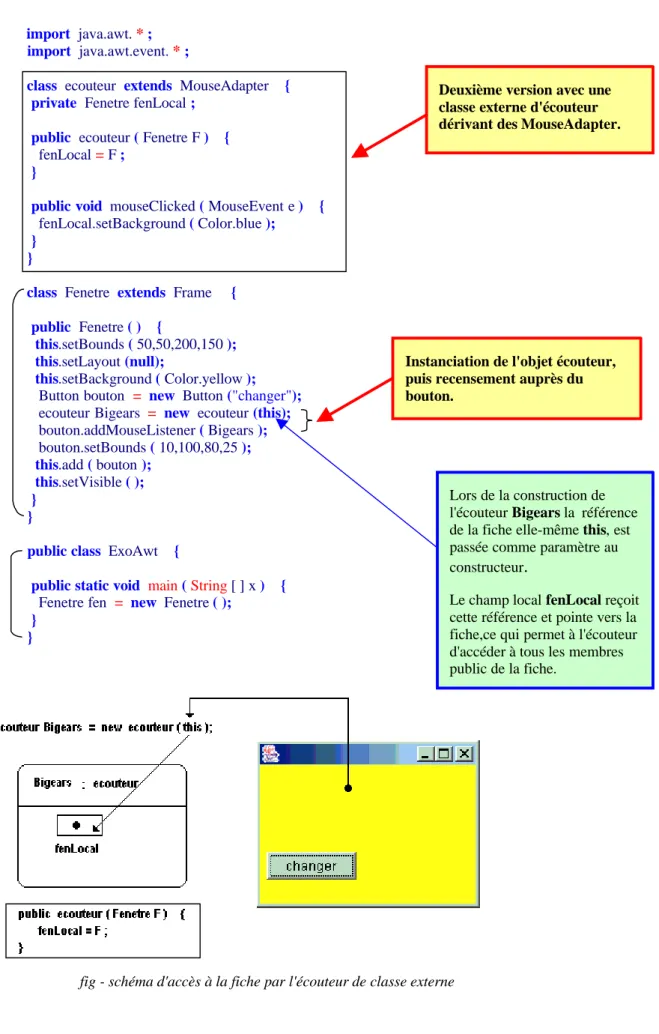 fig - schéma d'accès à la fiche par l'écouteur de classe externe